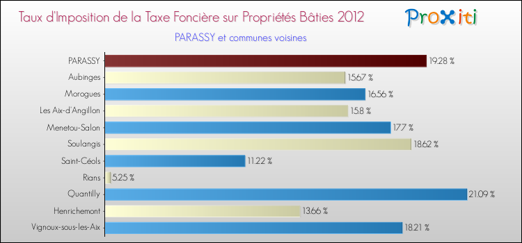 Taux d'imposition de la taxe foncière sur le bati 2012 pour PARASSY et les communes proches Comparaison des taux d'imposition de la taxe foncière sur le bati 2012 pour PARASSY et les communes voisines