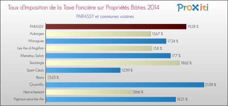 Taux d'imposition de la taxe foncière sur le bati 2014 pour PARASSY et les communes proches Comparaison des taux d'imposition de la taxe foncière sur le bati 2014 pour PARASSY et les communes voisines