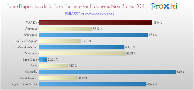 Taux d'imposition de la taxe foncière sur les immeubles et terrains non batis 2011 pour PARASSY et les communes proches Comparaison des taux d'imposition de la taxe foncière sur les immeubles et terrains non batis 2011 pour PARASSY et les communes voisines