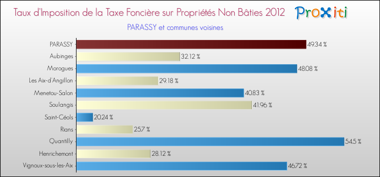 Taux d'imposition de la taxe foncière sur les immeubles et terrains non batis 2012 pour PARASSY et les communes proches Comparaison des taux d'imposition de la taxe foncière sur les immeubles et terrains non batis 2012 pour PARASSY et les communes voisines
