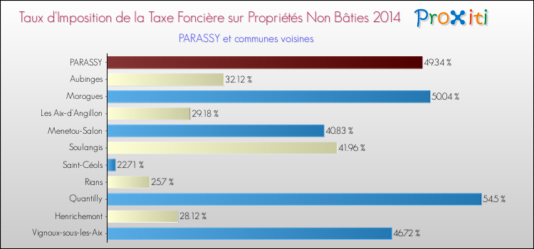 Taux d'imposition de la taxe foncière sur les immeubles et terrains non batis 2014 pour PARASSY et les communes proches Comparaison des taux d'imposition de la taxe foncière sur les immeubles et terrains non batis 2014 pour PARASSY et les communes voisines