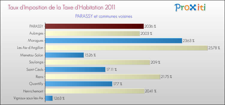 Taux d'imposition de la taxe d'habitation 2011 pour PARASSY et les communes proches Comparaison des taux d'imposition de la taxe d'habitation 2011 pour PARASSY et les communes voisines