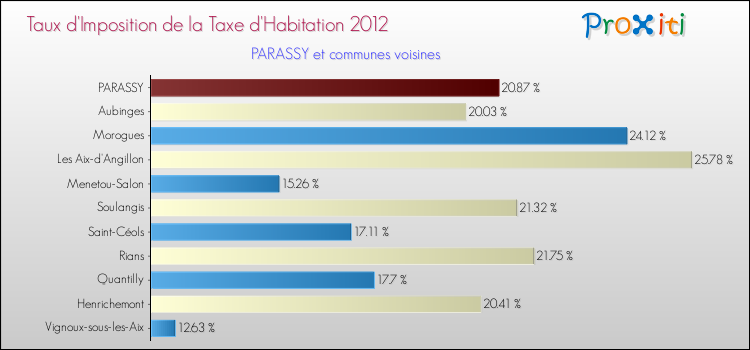 Taux d'imposition de la taxe d'habitation 2012 pour PARASSY et les communes proches Comparaison des taux d'imposition de la taxe d'habitation 2012 pour PARASSY et les communes voisines