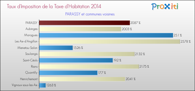 Taux d'imposition de la taxe d'habitation 2014 pour PARASSY et les communes proches Comparaison des taux d'imposition de la taxe d'habitation 2014 pour PARASSY et les communes voisines