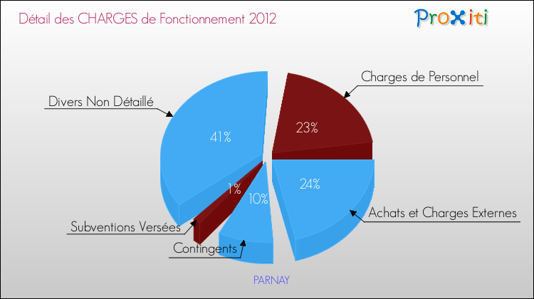 Décomposition des Charges de Fonctionnement 2012 de la commune de PARNAY Charges de Fonctionnement 2012 pour la commune de PARNAY