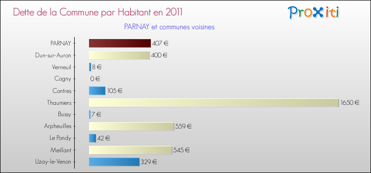Dette par habitant de la commune en 2011 pour PARNAY et les communes proches Comparaison de la dette par habitant de la commune en 2011 pour PARNAY et les communes voisines