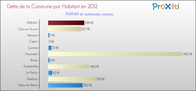 Dette par habitant de la commune en 2012 pour PARNAY et les communes proches Comparaison de la dette par habitant de la commune en 2012 pour PARNAY et les communes voisines