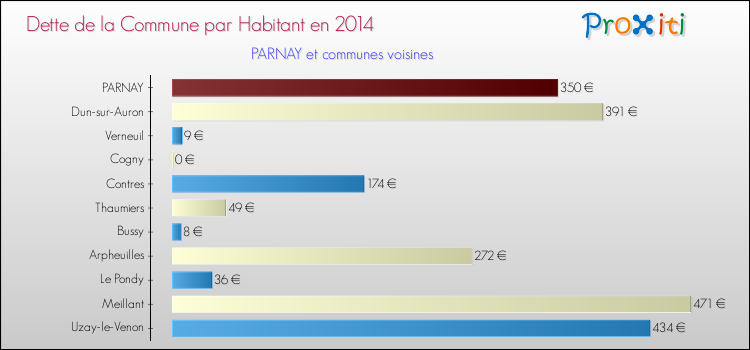 Dette par habitant de la commune en 2014 pour PARNAY et les communes proches Comparaison de la dette par habitant de la commune en 2014 pour PARNAY et les communes voisines