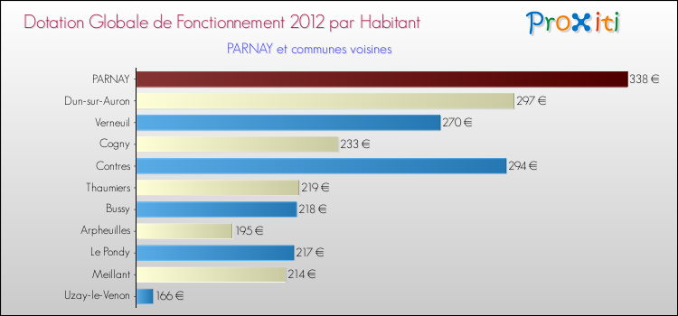 Montant des dotations globales de fonctionnement DGF par Habitant pour PARNAY et les communes proches Comparaison des des dotations globales de fonctionnement DGF par habitant pour PARNAY et les communes voisines
