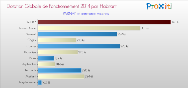 Montant des dotations globales de fonctionnement DGF par Habitant pour PARNAY et les communes proches en 2014. Comparaison des des dotations globales de fonctionnement DGF par habitant pour PARNAY et les communes voisines en 2014.