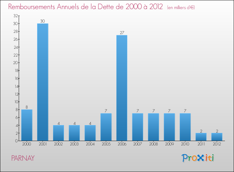 Evolution de l'annuité de la dette pour la commune de PARNAY de 2000 à 2012 Annuités de la dette pour PARNAY de 2000 à 2012