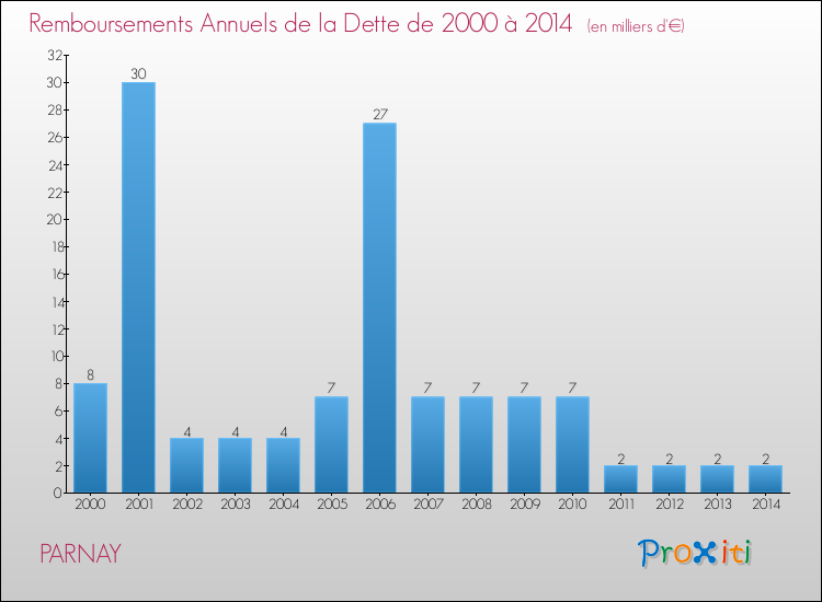 Evolution de l'annuité de la dette pour la commune de PARNAY de 2000 à 2014 Annuités de la dette pour PARNAY de 2000 à 2014