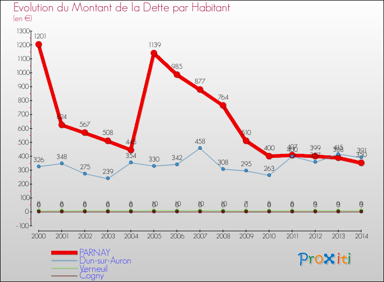 Evolution de la dette par habitant pour la commune de PARNAY et les communes proches de 2000 à 2014 Comparaison de la dette par habitant pour PARNAY et les communes voisines de 2000 à 2014