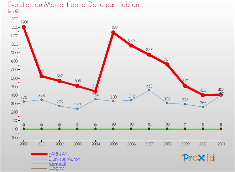 Evolution de la dette par habitant pour la commune de PARNAY et les communes proches Comparaison de la dette par habitant pour PARNAY et les communes voisines