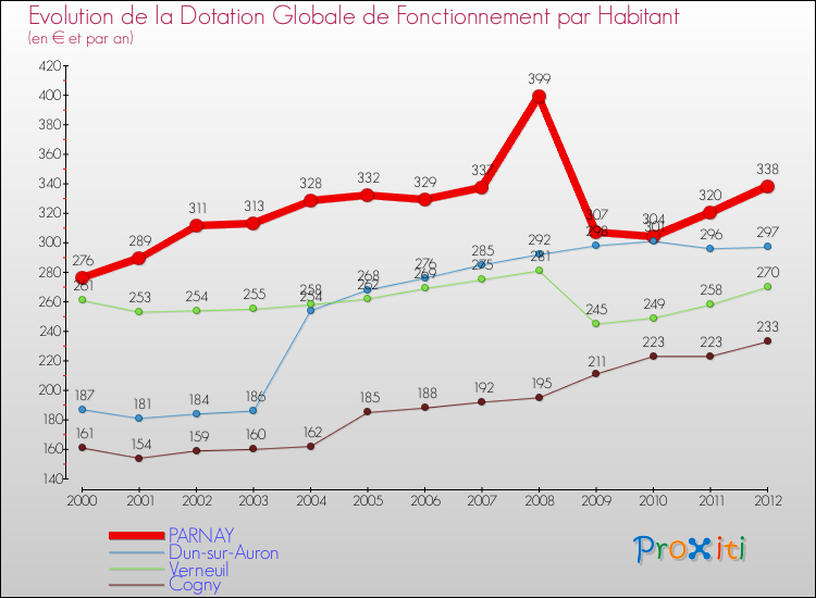 Evolution et montant de la dotation globale de fonctionnement par Habitant pour PARNAY et les communes proches Comparaison des dotations globales de fonctionnement par habitant pour PARNAY et les communes voisines