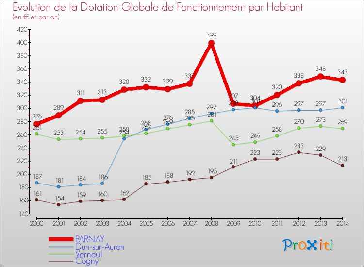Evolution et montant de la dotation globale de fonctionnement par Habitant pour PARNAY et les communes proches de 2000 à 2014. Comparaison des dotations globales de fonctionnement par habitant pour PARNAY et les communes voisines de 2000 à 2014.