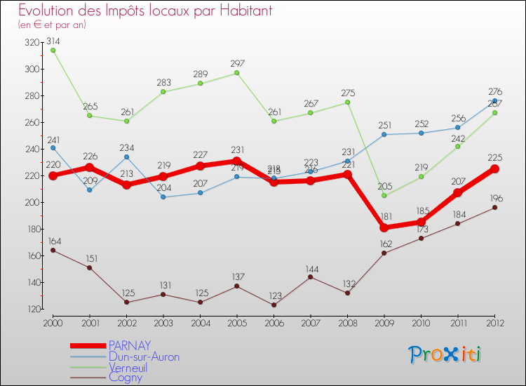 Evolution et montant des impôts locaux par Habitant pour PARNAY et les communes proches Comparaison des impôts locaux par habitant pour PARNAY et les communes voisines