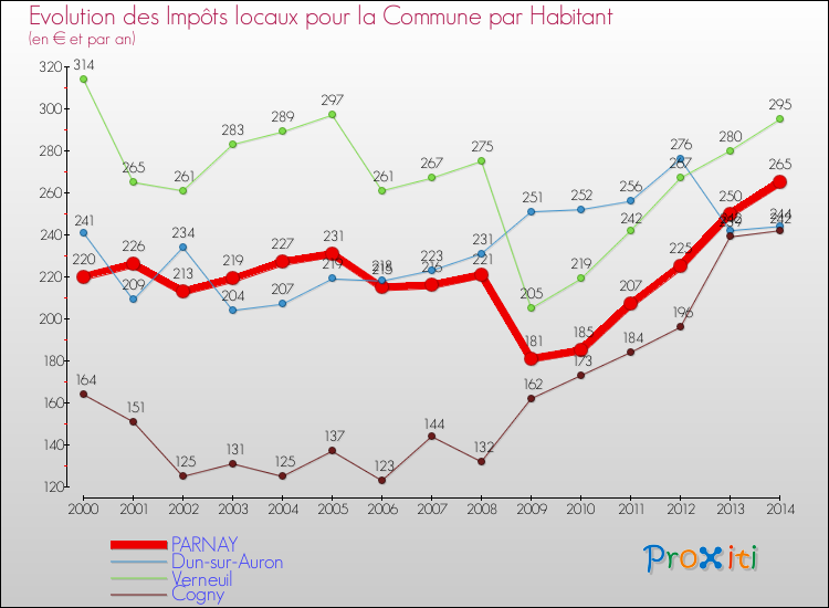 Evolution et montant des impôts locaux par Habitant pour PARNAY et les communes proches de 2000 à 2014 Comparaison des impôts locaux par habitant pour PARNAY et les communes voisines de 2000 à 2014