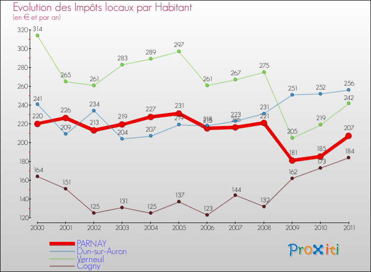 Evolution et montant des impôts locaux par Habitant pour PARNAY et les communes proches Comparaison des impôts locaux par habitant pour PARNAY et les communes voisines