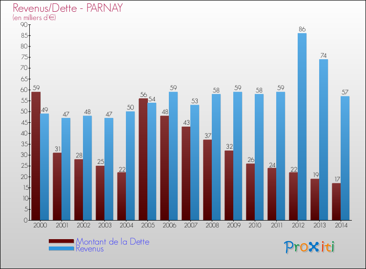 Evolution comparée de la dette et des revenus pour la commune de PARNAY de 2000 à 2014 Comparaison de la dette et des revenus pour PARNAY de 2000 à 2014