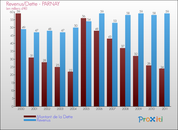 Evolution comparée de la dette et des revenus pour la commune de PARNAY de 2000 à 2011 Comparaison de la dette et des revenus pour PARNAY de 2000 à 2011