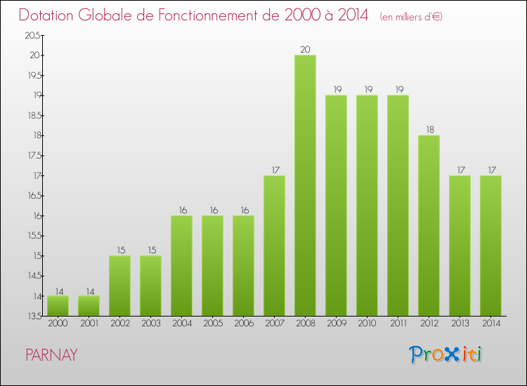 Evolution du montant de la Dotation Globale de Fonctionnement pour la commune de PARNAY de 2000 à 2014 Evolution du montant de la Dotation Globale de Fonctionnement pour PARNAY de 2000 à 2014