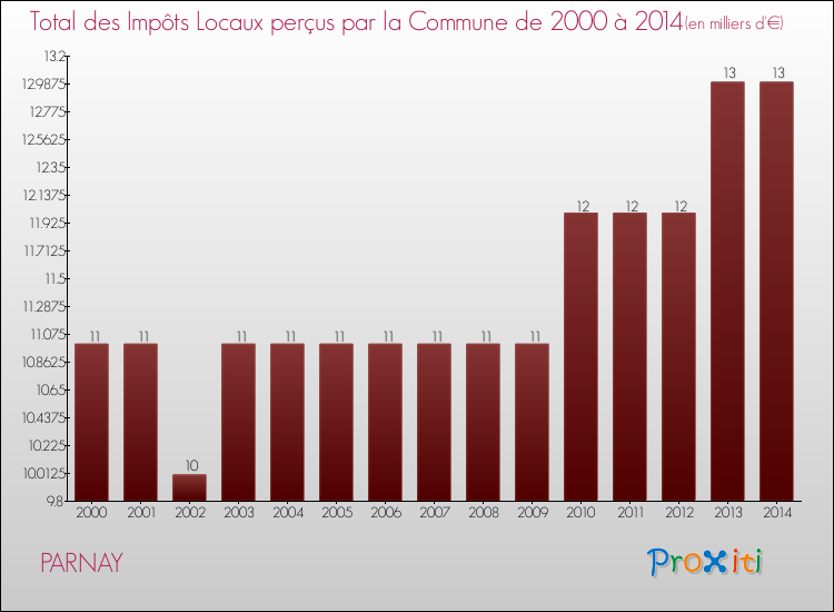 Evolution des Impôts Locaux pour la commune de PARNAY de 2000 à 2014 Evolution des Impôts Locaux pour PARNAY de 2000 à 2014