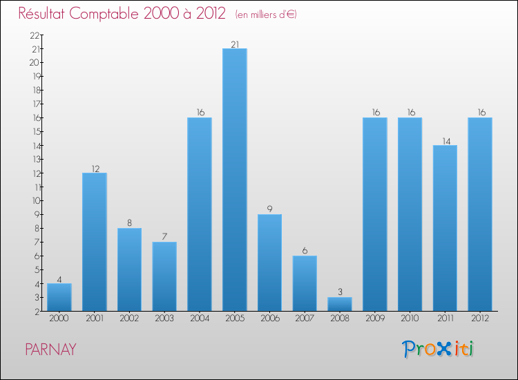 Evolution du résultat comptable pour la commune de PARNAY de 2000 à 2012 Evolution du résultat comptable pour PARNAY de 2000 à 2012
