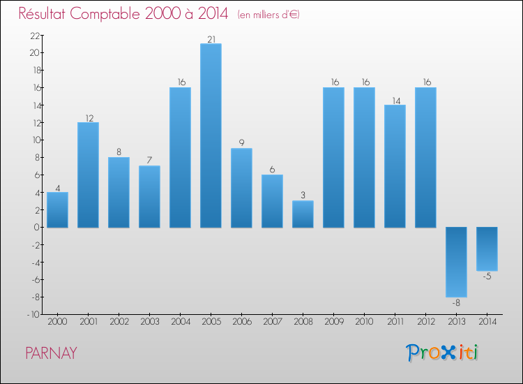 Evolution du résultat comptable pour la commune de PARNAY de 2000 à 2014 Evolution du résultat comptable pour PARNAY de 2000 à 2014
