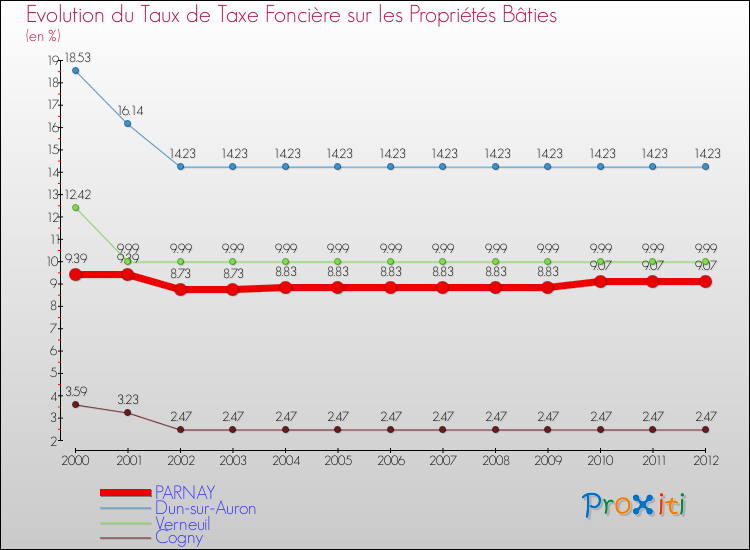 Evolution du taux de la taxe foncière sur le bati pour PARNAY et les communes proches de 2000 à 2012 Comparaison des taux de taxe foncière sur le bati pour PARNAY et les communes voisines de 2000 à 2012