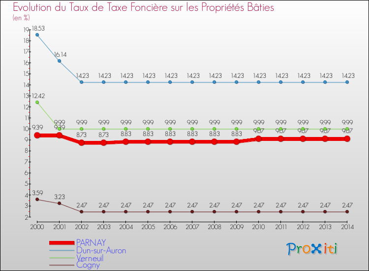 Evolution du taux de la taxe foncière sur le bati pour PARNAY et les communes proches de 2000 à 2014 Comparaison des taux de taxe foncière sur le bati pour PARNAY et les communes voisines de 2000 à 2014