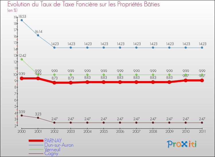 Evolution du taux de la taxe foncière sur le bati pour PARNAY et les communes proches Comparaison des taux de taxe foncière sur le bati pour PARNAY et les communes voisines