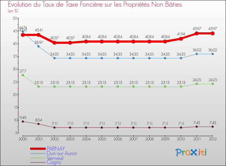 Evolution du taux de la taxe foncière sur les immeubles et terrains non batis pour PARNAY et les communes proches de 2000 à 2012 Comparaison des taux de la taxe foncière sur les immeubles et terrains non batis pour PARNAY et les communes voisines de 2000 à 2012