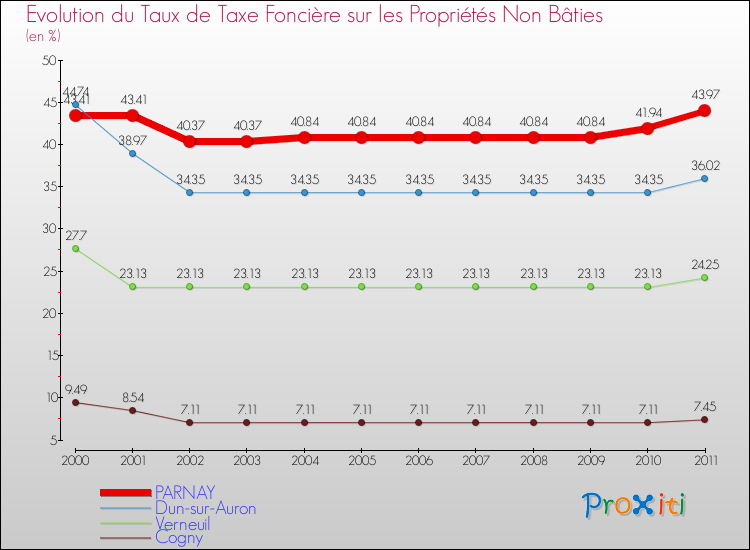 Evolution du taux de la taxe foncière sur les immeubles et terrains non batis pour PARNAY et les communes proches Comparaison des taux de la taxe foncière sur les immeubles et terrains non batis pour PARNAY et les communes voisines