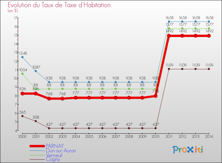 Evolution du taux de la taxe d'habitation pour PARNAY et les communes proches de 2000 à 2014 Comparaison des taux de la taxe d'habitation pour PARNAY et les communes voisines de 2000 à 2014