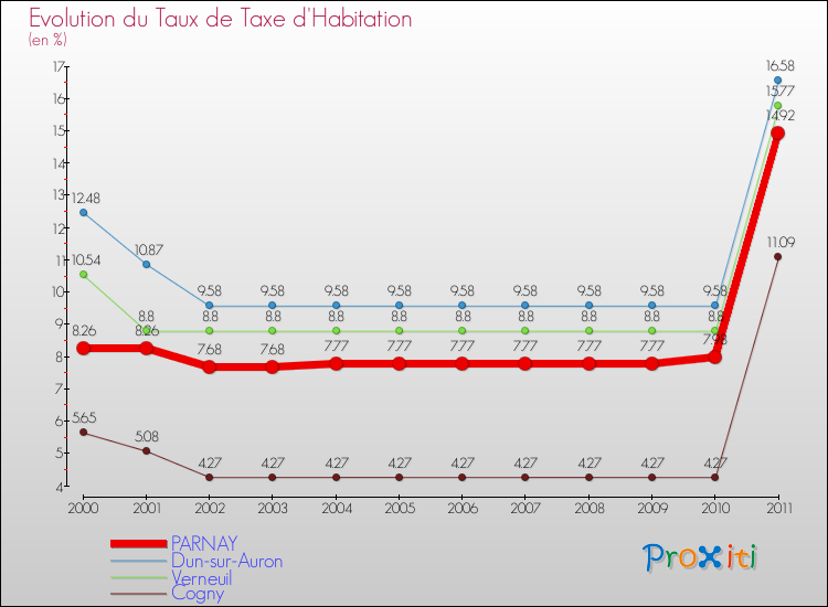 Evolution du taux de la taxe d'habitation pour PARNAY et les communes proches Comparaison des taux de la taxe d'habitation pour PARNAY et les communes voisines