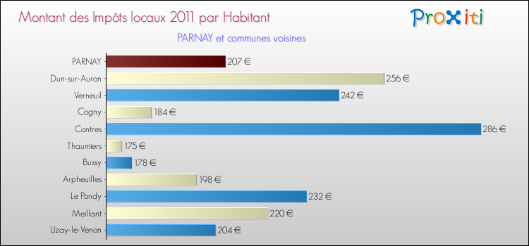 Montant des impôts locaux par Habitant pour PARNAY et les communes proches Comparaison des impôts locaux par habitant pour PARNAY et les communes voisines