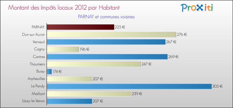 Montant des impôts locaux par Habitant pour PARNAY et les communes proches Comparaison des impôts locaux par habitant pour PARNAY et les communes voisines
