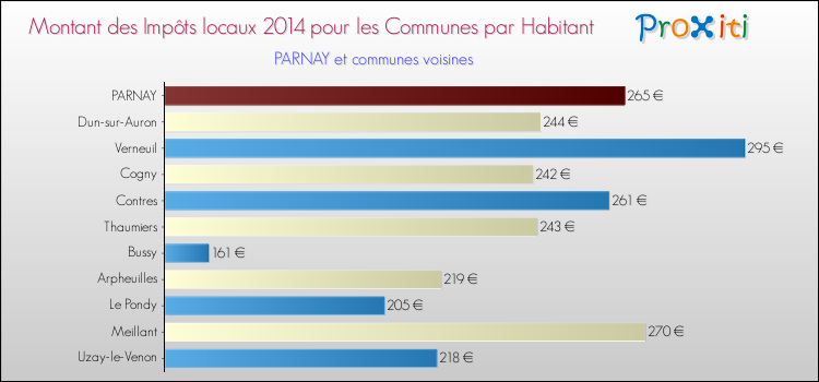 Montant des impôts locaux par Habitant pour PARNAY et les communes proches en 2014 Comparaison des impôts locaux par habitant pour PARNAY et les communes voisines en 2014