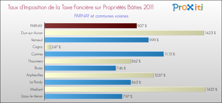 Taux d'imposition de la taxe foncière sur le bati 2011 pour PARNAY et les communes proches Comparaison des taux d'imposition de la taxe foncière sur le bati 2011 pour PARNAY et les communes voisines