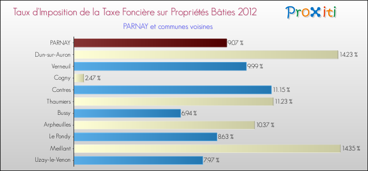 Taux d'imposition de la taxe foncière sur le bati 2012 pour PARNAY et les communes proches Comparaison des taux d'imposition de la taxe foncière sur le bati 2012 pour PARNAY et les communes voisines