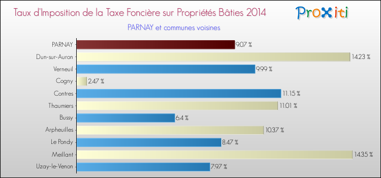 Taux d'imposition de la taxe foncière sur le bati 2014 pour PARNAY et les communes proches Comparaison des taux d'imposition de la taxe foncière sur le bati 2014 pour PARNAY et les communes voisines