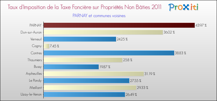 Taux d'imposition de la taxe foncière sur les immeubles et terrains non batis 2011 pour PARNAY et les communes proches Comparaison des taux d'imposition de la taxe foncière sur les immeubles et terrains non batis 2011 pour PARNAY et les communes voisines
