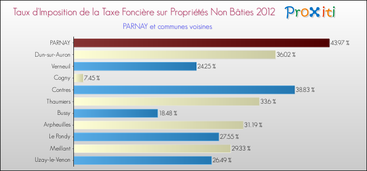 Taux d'imposition de la taxe foncière sur les immeubles et terrains non batis 2012 pour PARNAY et les communes proches Comparaison des taux d'imposition de la taxe foncière sur les immeubles et terrains non batis 2012 pour PARNAY et les communes voisines