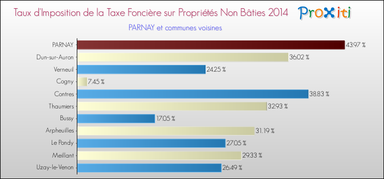 Taux d'imposition de la taxe foncière sur les immeubles et terrains non batis 2014 pour PARNAY et les communes proches Comparaison des taux d'imposition de la taxe foncière sur les immeubles et terrains non batis 2014 pour PARNAY et les communes voisines