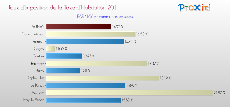 Taux d'imposition de la taxe d'habitation 2011 pour PARNAY et les communes proches Comparaison des taux d'imposition de la taxe d'habitation 2011 pour PARNAY et les communes voisines