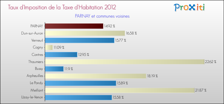 Taux d'imposition de la taxe d'habitation 2012 pour PARNAY et les communes proches Comparaison des taux d'imposition de la taxe d'habitation 2012 pour PARNAY et les communes voisines