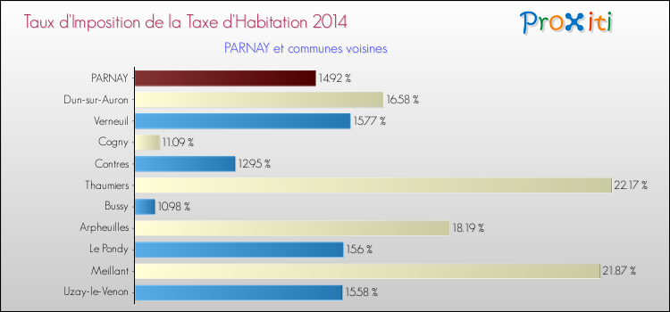 Taux d'imposition de la taxe d'habitation 2014 pour PARNAY et les communes proches Comparaison des taux d'imposition de la taxe d'habitation 2014 pour PARNAY et les communes voisines