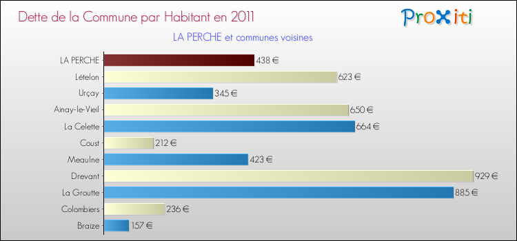 Dette par habitant de la commune en 2011 pour LA PERCHE et les communes proches Comparaison de la dette par habitant de la commune en 2011 pour LA PERCHE et les communes voisines