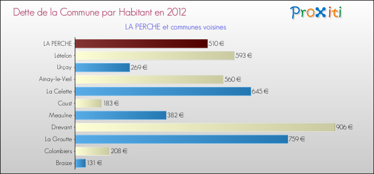 Dette par habitant de la commune en 2012 pour LA PERCHE et les communes proches Comparaison de la dette par habitant de la commune en 2012 pour LA PERCHE et les communes voisines